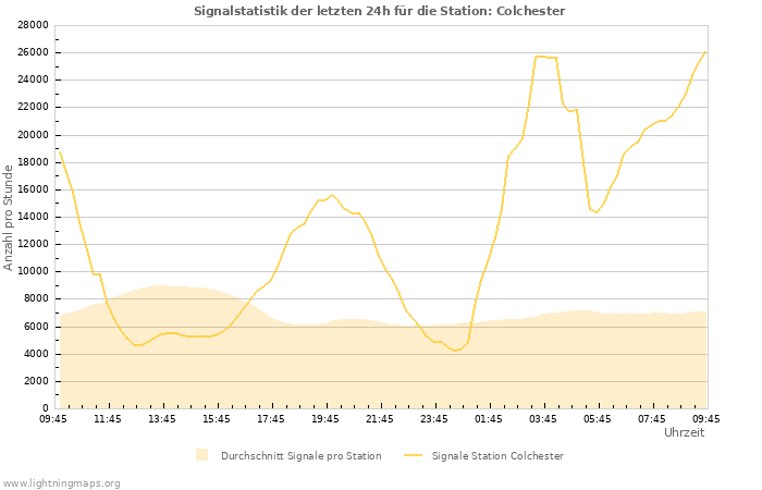 Diagramme: Signalstatistik