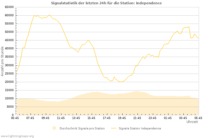 Diagramme: Signalstatistik