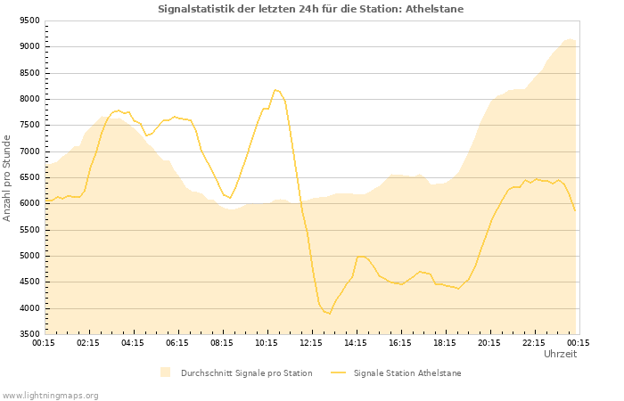 Diagramme: Signalstatistik