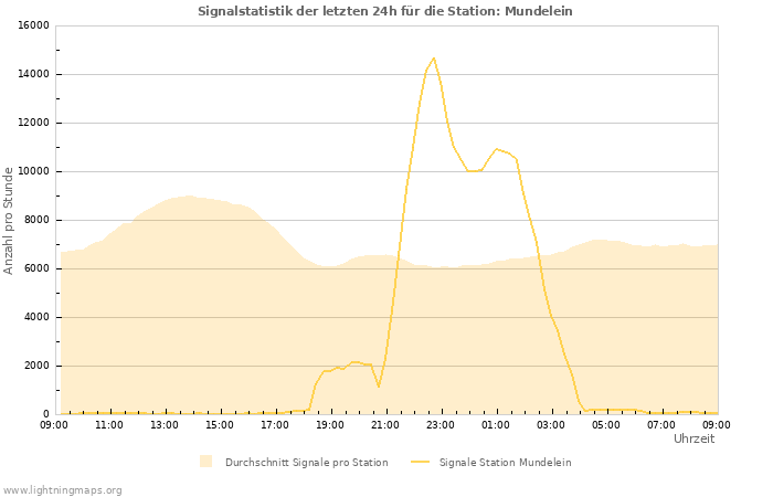 Diagramme: Signalstatistik