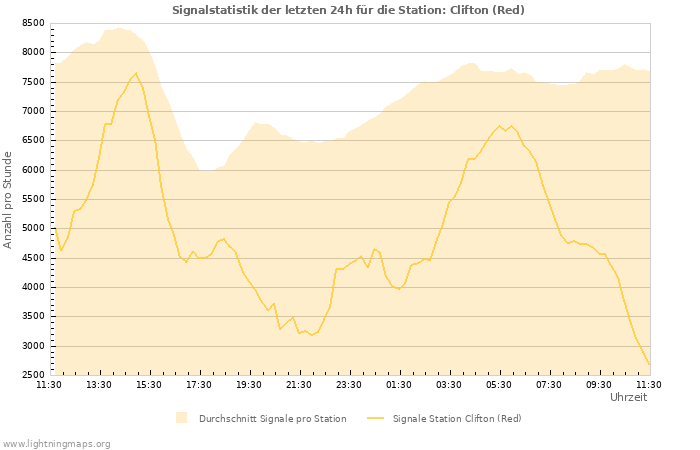 Diagramme: Signalstatistik