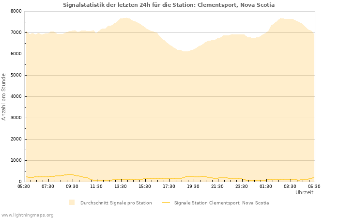 Diagramme: Signalstatistik