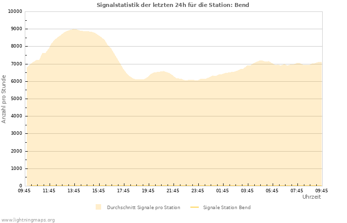 Diagramme: Signalstatistik