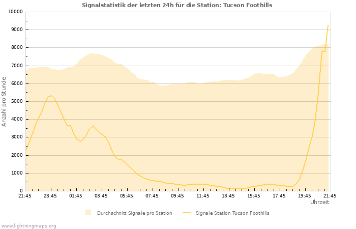 Diagramme: Signalstatistik