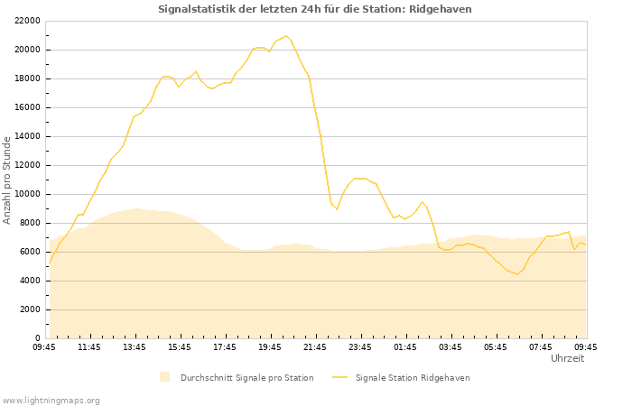 Diagramme: Signalstatistik