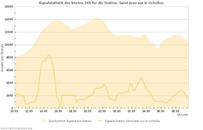 Diagramme: Signalstatistik