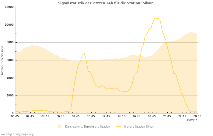 Diagramme: Signalstatistik