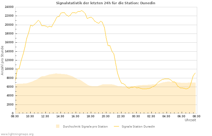 Diagramme: Signalstatistik