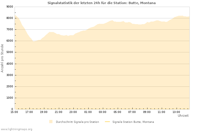 Diagramme: Signalstatistik