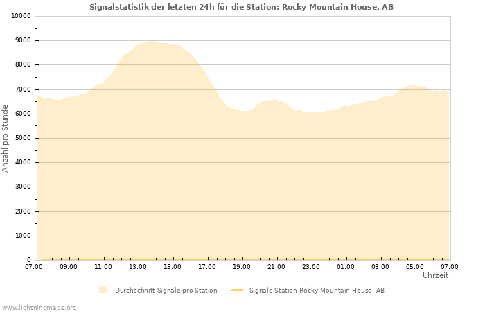 Diagramme: Signalstatistik