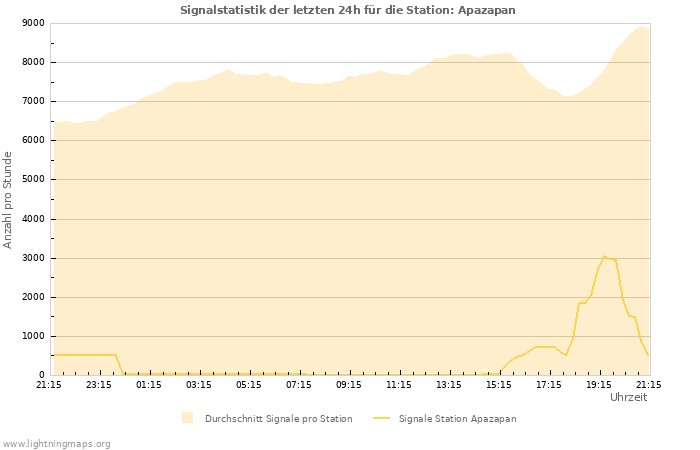 Diagramme: Signalstatistik