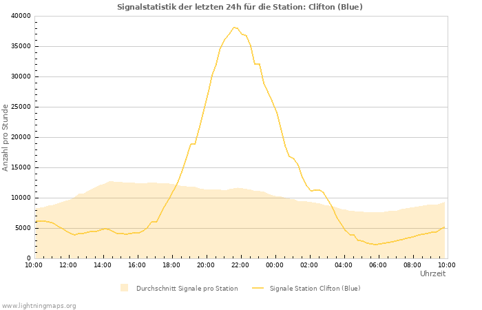 Diagramme: Signalstatistik