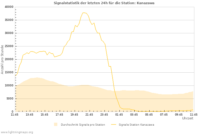 Diagramme: Signalstatistik