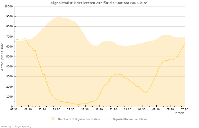 Diagramme: Signalstatistik