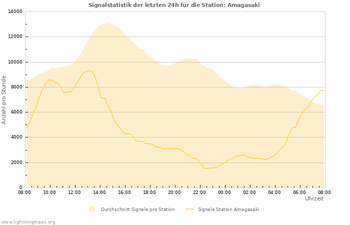 Diagramme: Signalstatistik