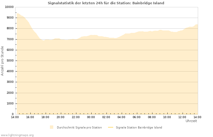 Diagramme: Signalstatistik