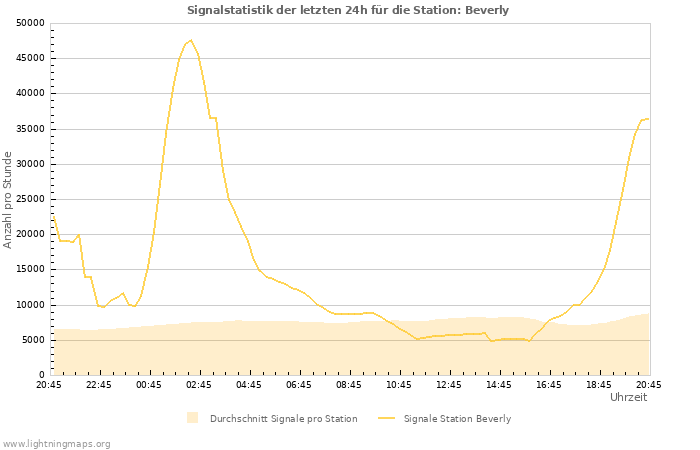 Diagramme: Signalstatistik