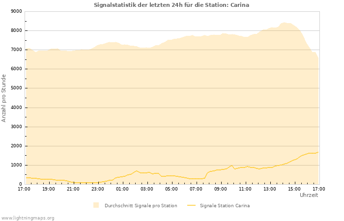 Diagramme: Signalstatistik