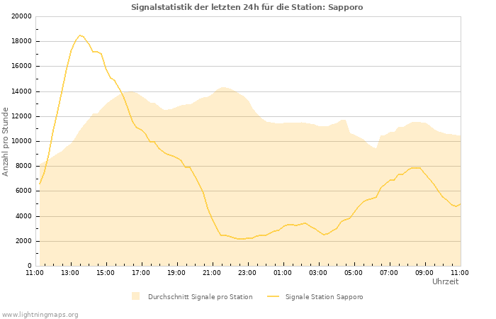 Diagramme: Signalstatistik