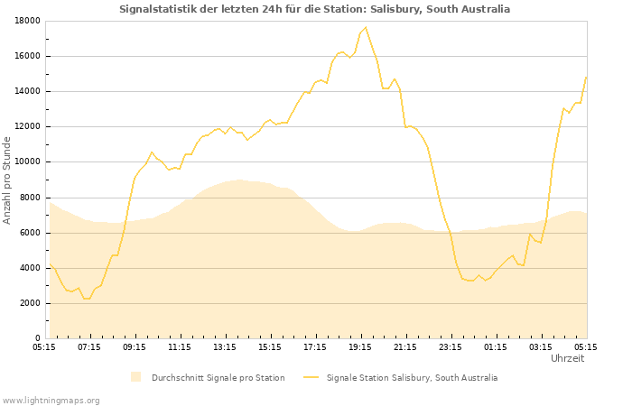 Diagramme: Signalstatistik