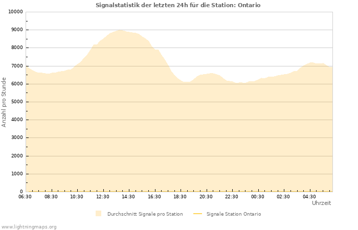 Diagramme: Signalstatistik