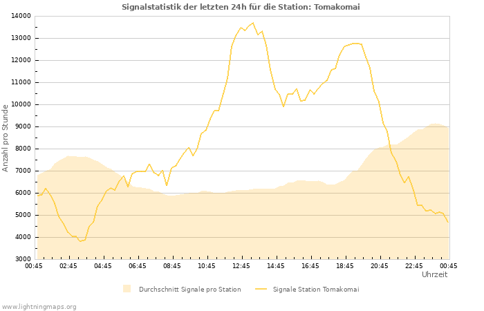 Diagramme: Signalstatistik