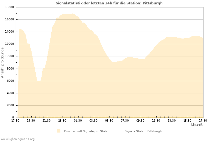 Diagramme: Signalstatistik