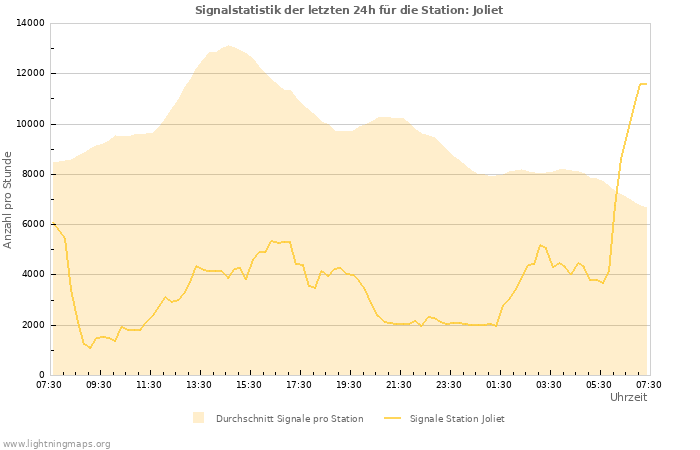 Diagramme: Signalstatistik