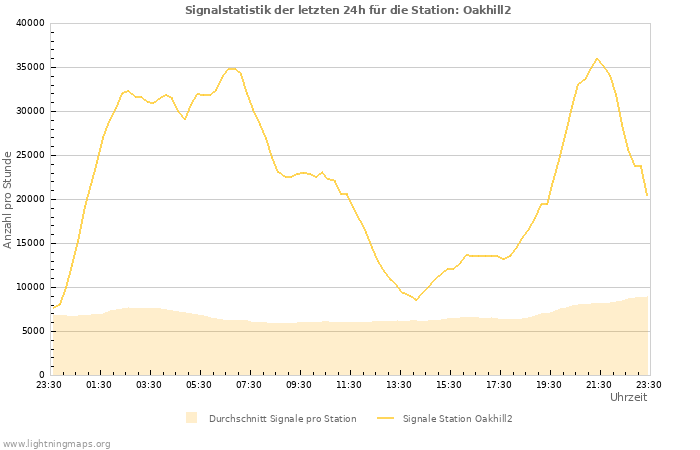 Diagramme: Signalstatistik