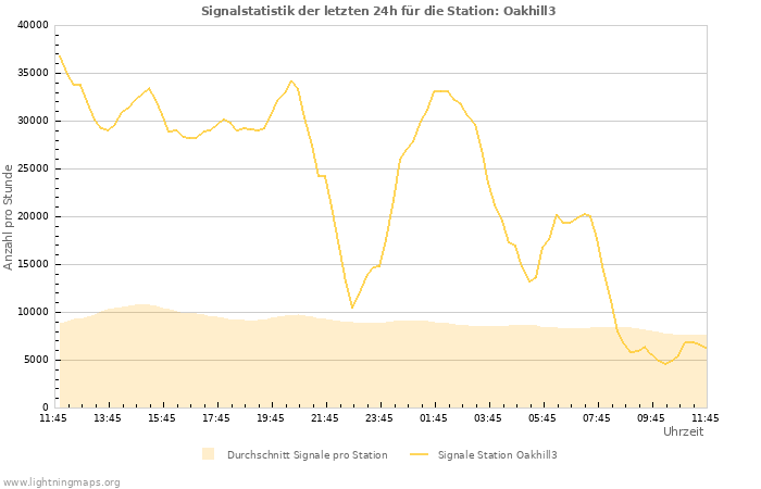 Diagramme: Signalstatistik