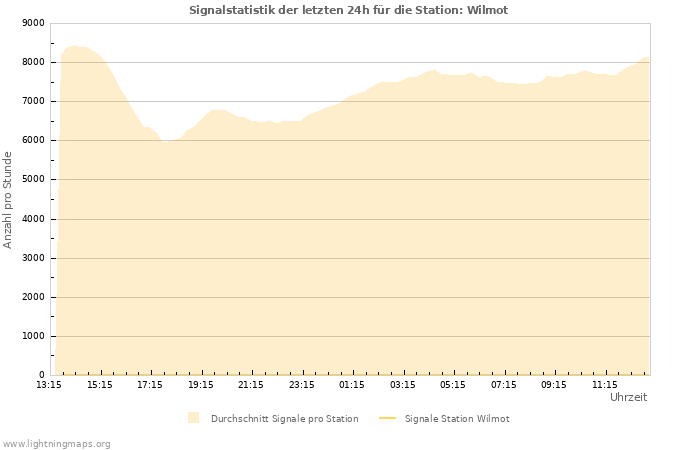 Diagramme: Signalstatistik