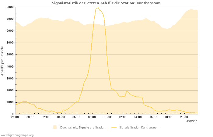 Diagramme: Signalstatistik