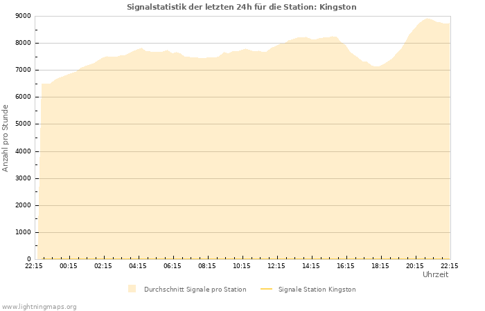 Diagramme: Signalstatistik