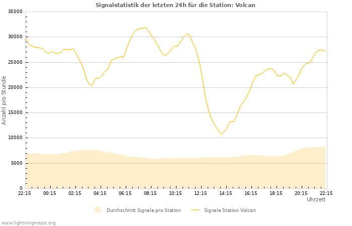 Diagramme: Signalstatistik