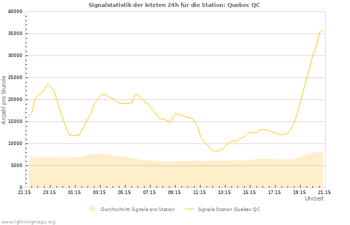 Diagramme: Signalstatistik