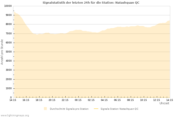 Diagramme: Signalstatistik