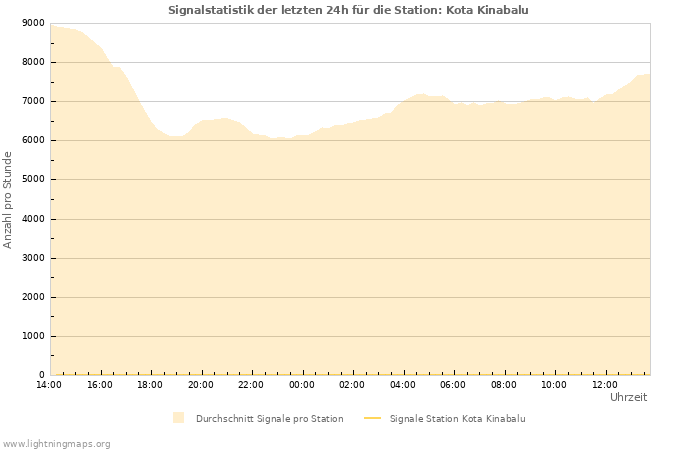 Diagramme: Signalstatistik