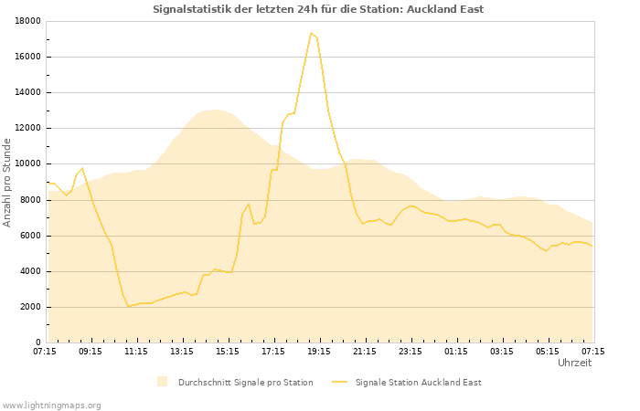 Diagramme: Signalstatistik