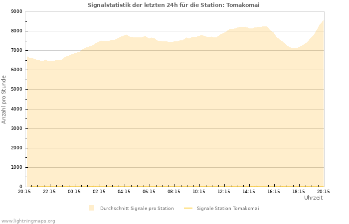 Diagramme: Signalstatistik