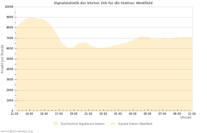 Diagramme: Signalstatistik