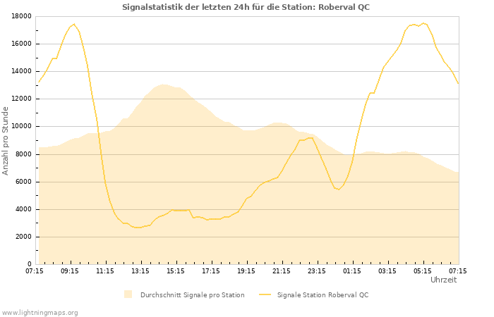 Diagramme: Signalstatistik