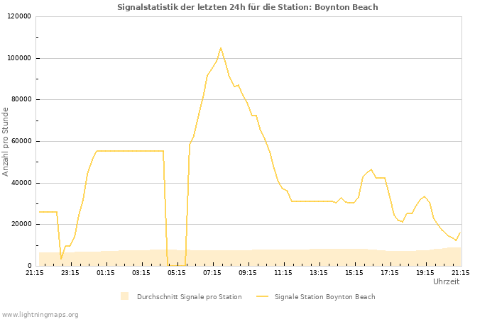 Diagramme: Signalstatistik