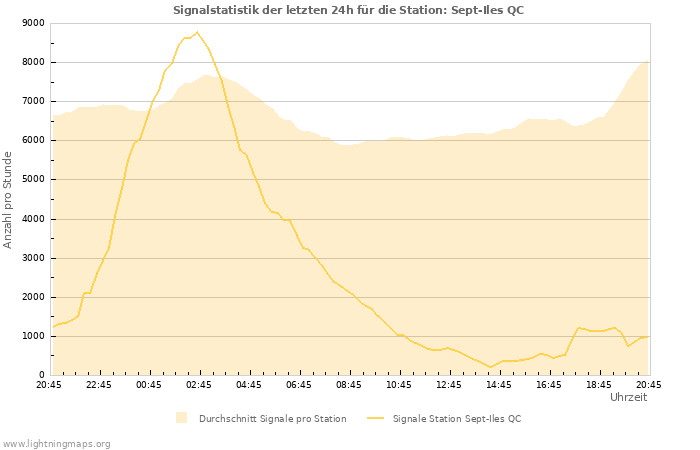 Diagramme: Signalstatistik