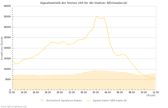 Diagramme: Signalstatistik