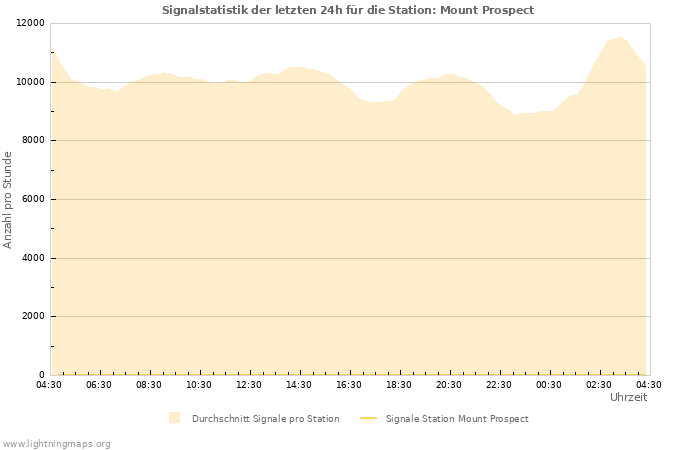 Diagramme: Signalstatistik