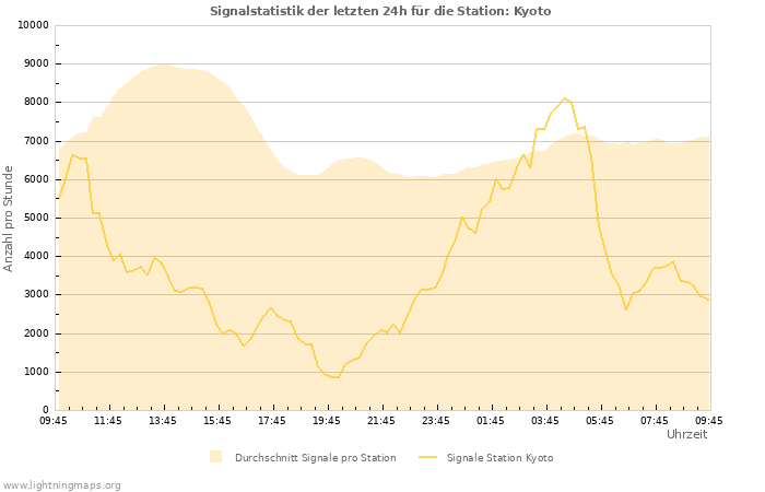 Diagramme: Signalstatistik