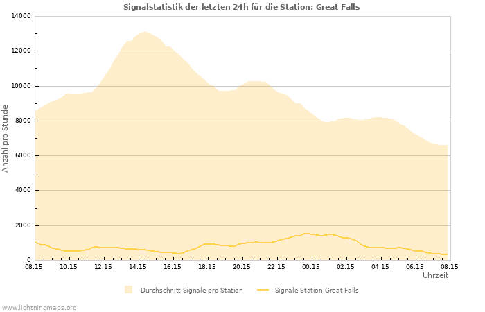 Diagramme: Signalstatistik