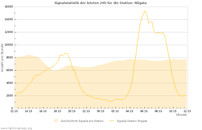 Diagramme: Signalstatistik