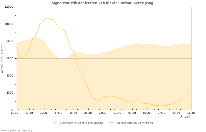 Diagramme: Signalstatistik