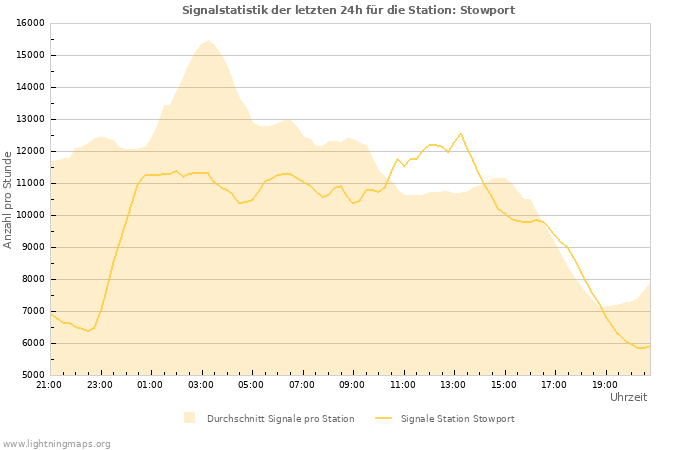 Diagramme: Signalstatistik